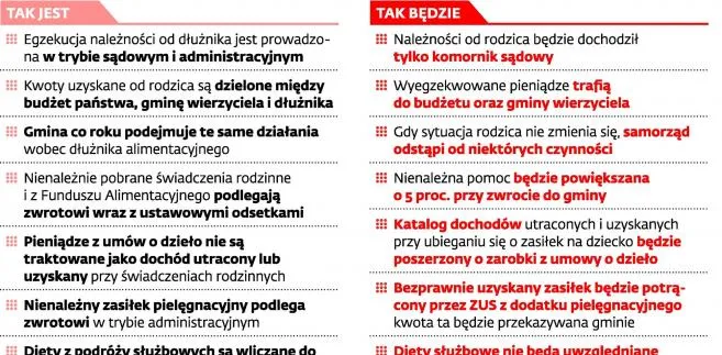 Alimenty: Skończy się podwójna egzekucja od dłużników