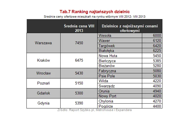 1474199-ranking-najtansztych-dzielnic.png