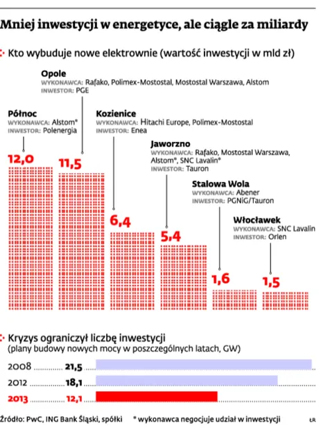 1475188-mniej-inwestycji-w-energetyce.jpg