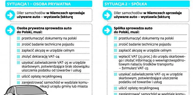 Rejestracja samochodów z UE: Obowiązek uzyskania VAT-25 to szczyt biurokracji. Do tego drogi