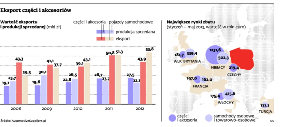 Branża motoryzacyjna wraca do Polski