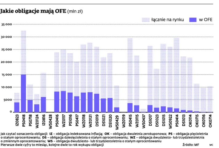 1483298-jakie-obligacje-maja-ofe-mln.jpg