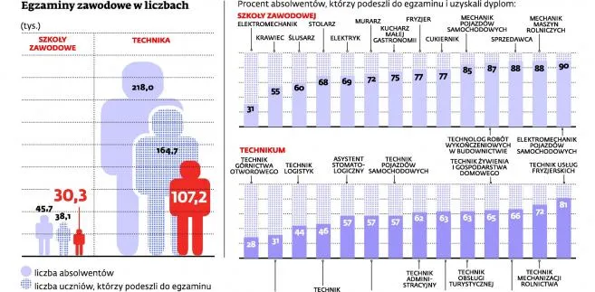 Egzamin w zawodówkach zdają ci, którzy naprawdę coś potrafią. Zła wiadomość: wielu uczniów do niego nie podchodzi