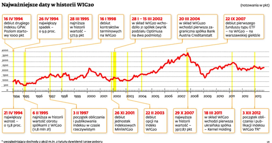 Wielki debiut WIG30: może zwiększyć zainteresowanie zagranicznych inwestorów, ale...