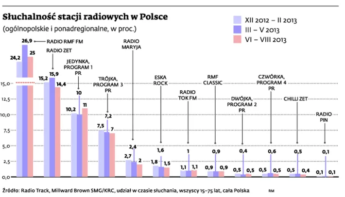 Polskie Radio w cyfrze rusza w październiku. Nadawcy komercyjni są ostrożni