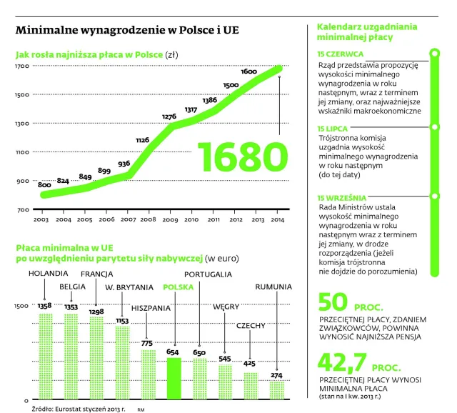 Nowa płaca minimalna już w styczniu. Nadchodzą wyższe koszty dla firm