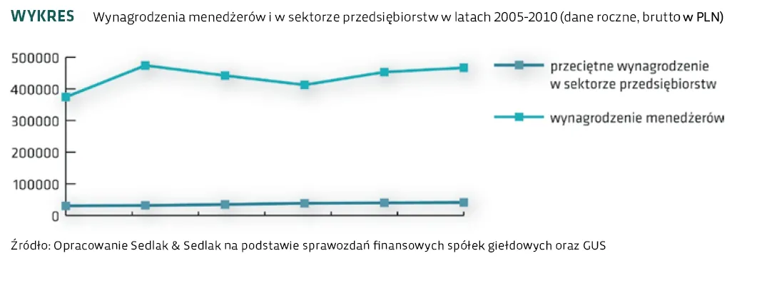 1498911-wynagrodzenia-menedzerow-i-w.jpg