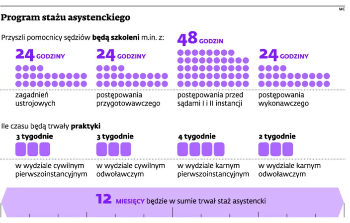Staż zamiast aplikacji: Sędziowie mieli dostać do pomocy asystentów, dostaną stażystów