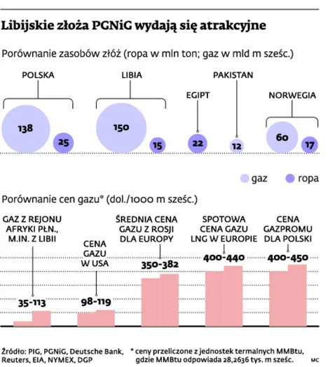 1503417-libijskie-zloza-pgnig-wydaja.jpg