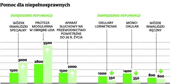 Refundacja wyrobów medycznych: Większe wsparcie dla mniejszej grupy