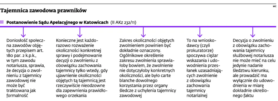 Sąd na prośbę prokuratora naruszył tajemnicę adwokacką