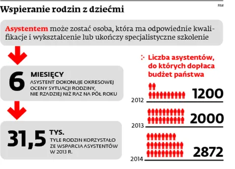 Asystentów rodzin uratuje tylko budżetowa dotacja. Samorządy nie mają pieniędzy