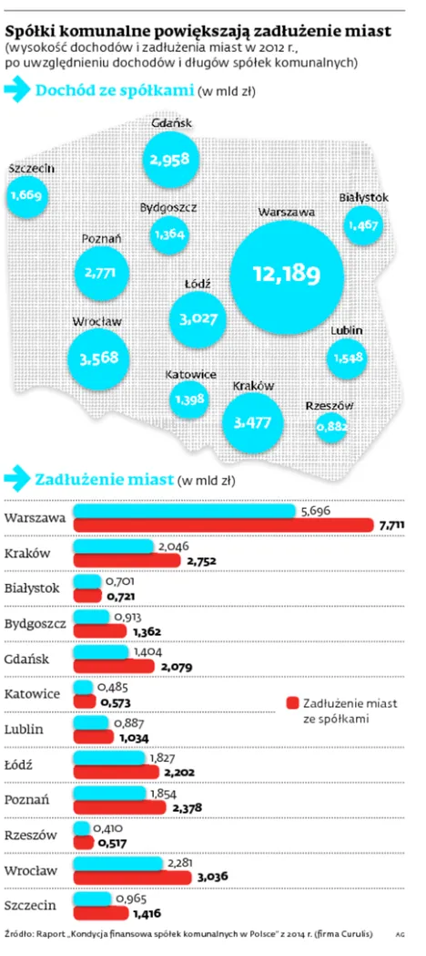 Samorządowcy też chcą być biznesmenami. Mieszkańcy często dopłacają do interesu
