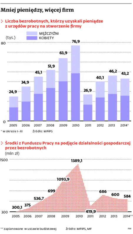 2052190-mniej-pieniedzy-wiecej-firm.jpg