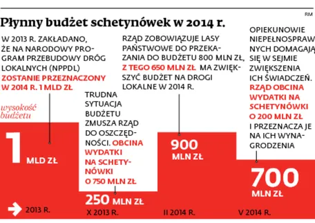 Niepewne pieniądze na schetynówki. Samorządy są zaniepokojone