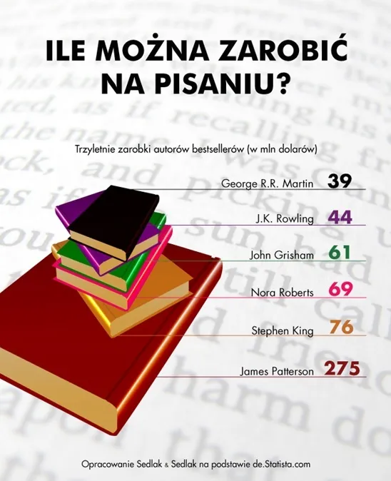 Ile można zarobić na pisaniu?