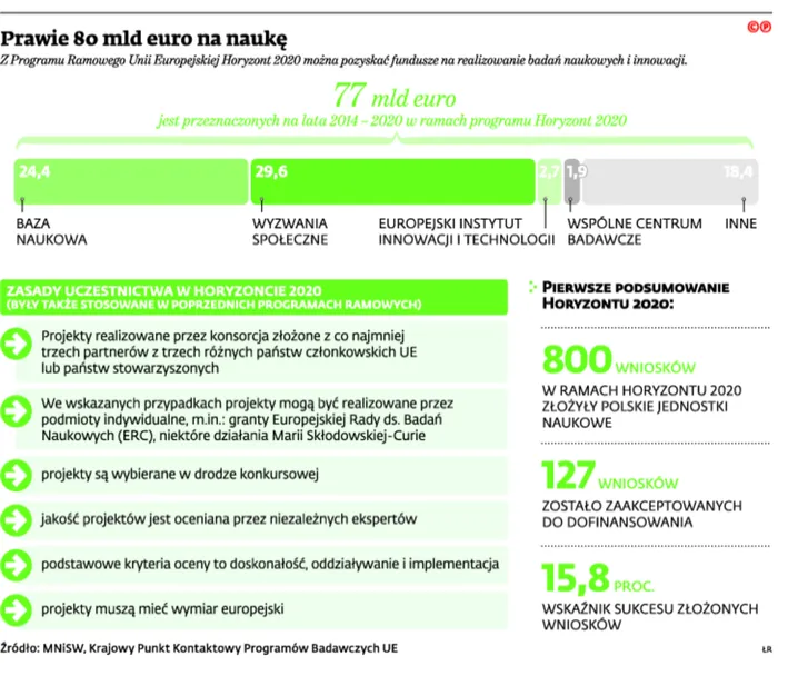 Horyzont 2020: Limit grantów dla naukowca wyniesie 8 tys. euro rocznie