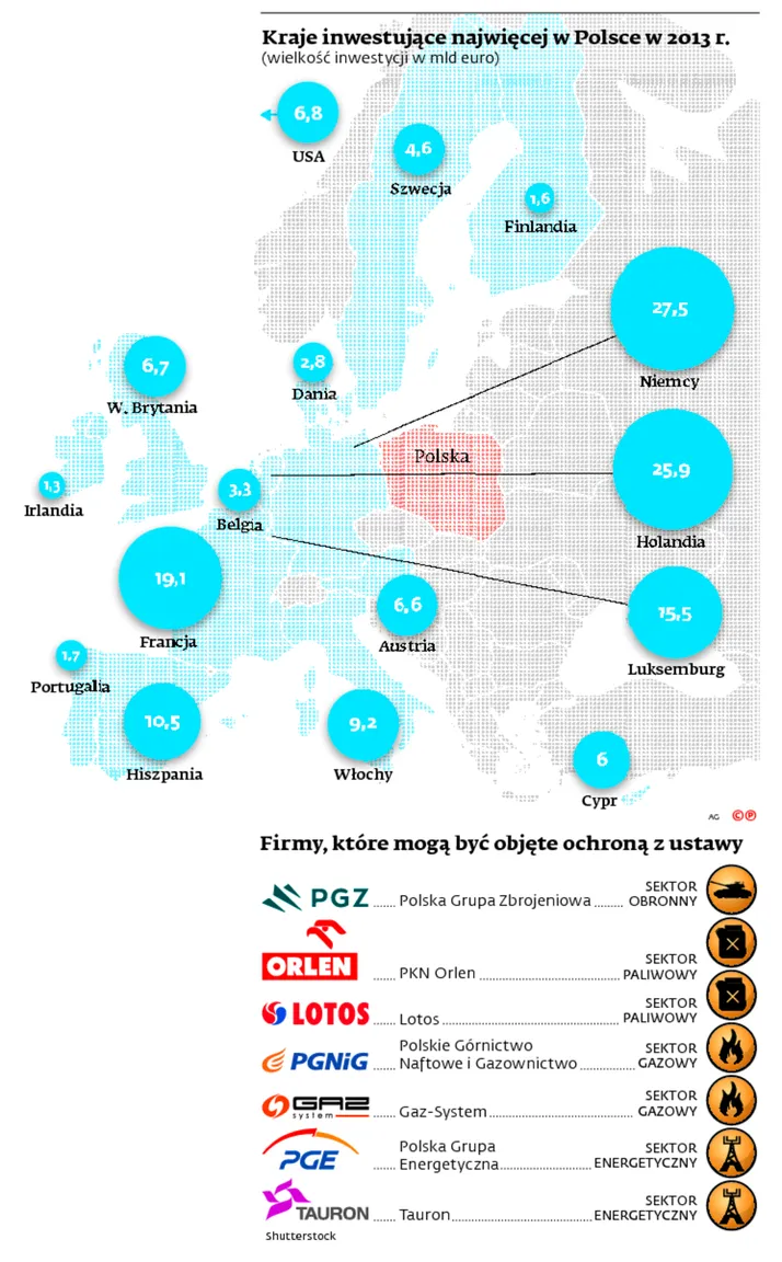 Państwowa ochrona dla polskich spółek. Przed złym kapitałem działającym na szkodę Polski