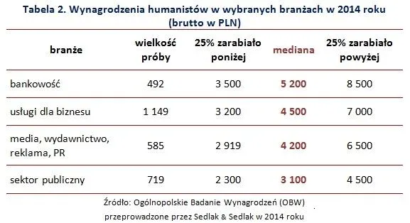 2095886-ile-zarabiaja-humanisci-tab.jpg