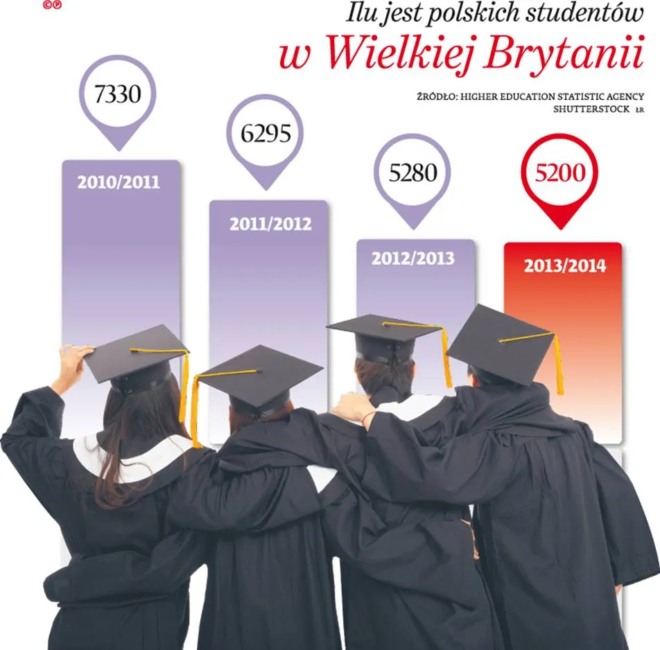 Mniej polskich studentów w Wielkiej Brytanii. Wysokie czesne zniechęca do nauki