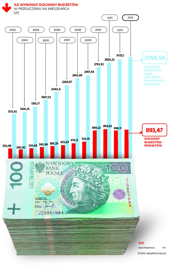 Gminy mają dość powiatów. Marzą, by je zlikwidować
