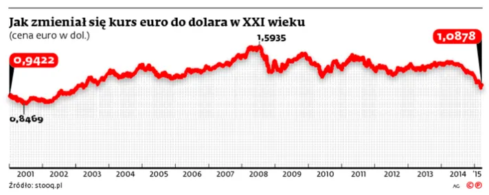 2130525-jak-zmienial-sie-kurs-euro-do.jpg