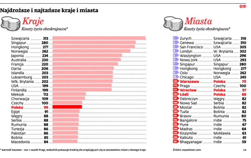 2152835-najdrozsza-i-najtansze-kraje.jpg