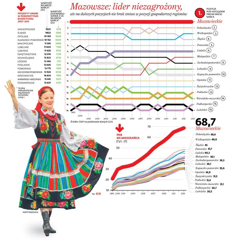 2153990-mazowsze-lider-niezagrozony.jpg