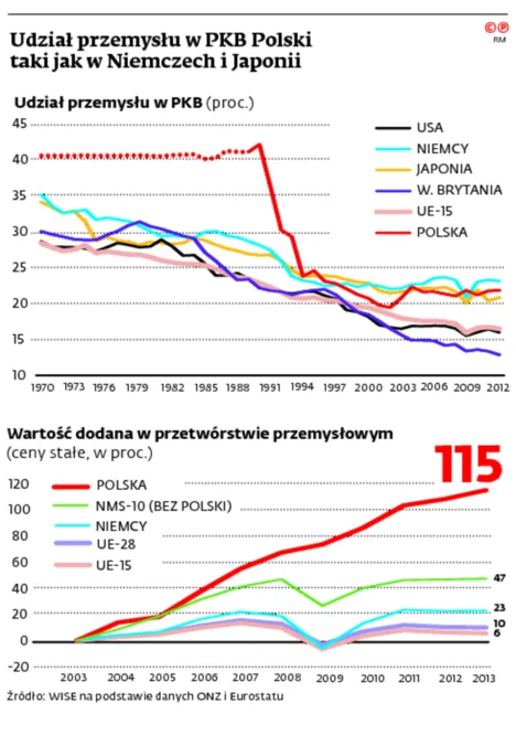 2162708-udzial-przemyslu-w-pkb-polski.jpg