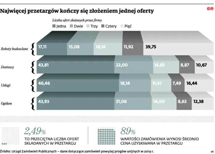 2196536-najwiecej-przetargow-konczy.jpg