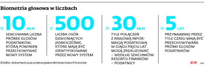 Fiskus stawia na biometrię. Pytanie czy z wygody, czy dla inwigilacji