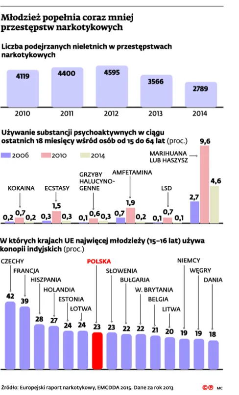2209946-mlodziez-popelnia-coraz-mniej.jpg