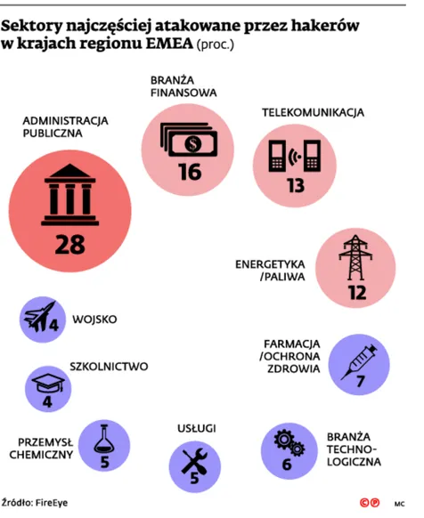 2249537-sektory-najczesciej-atakowane.jpg