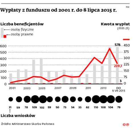 2259742-wyplaty-z-funduszu-od-2001-r.jpg