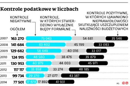 2265622-kontrole-podatkowe-w-liczbach.jpg