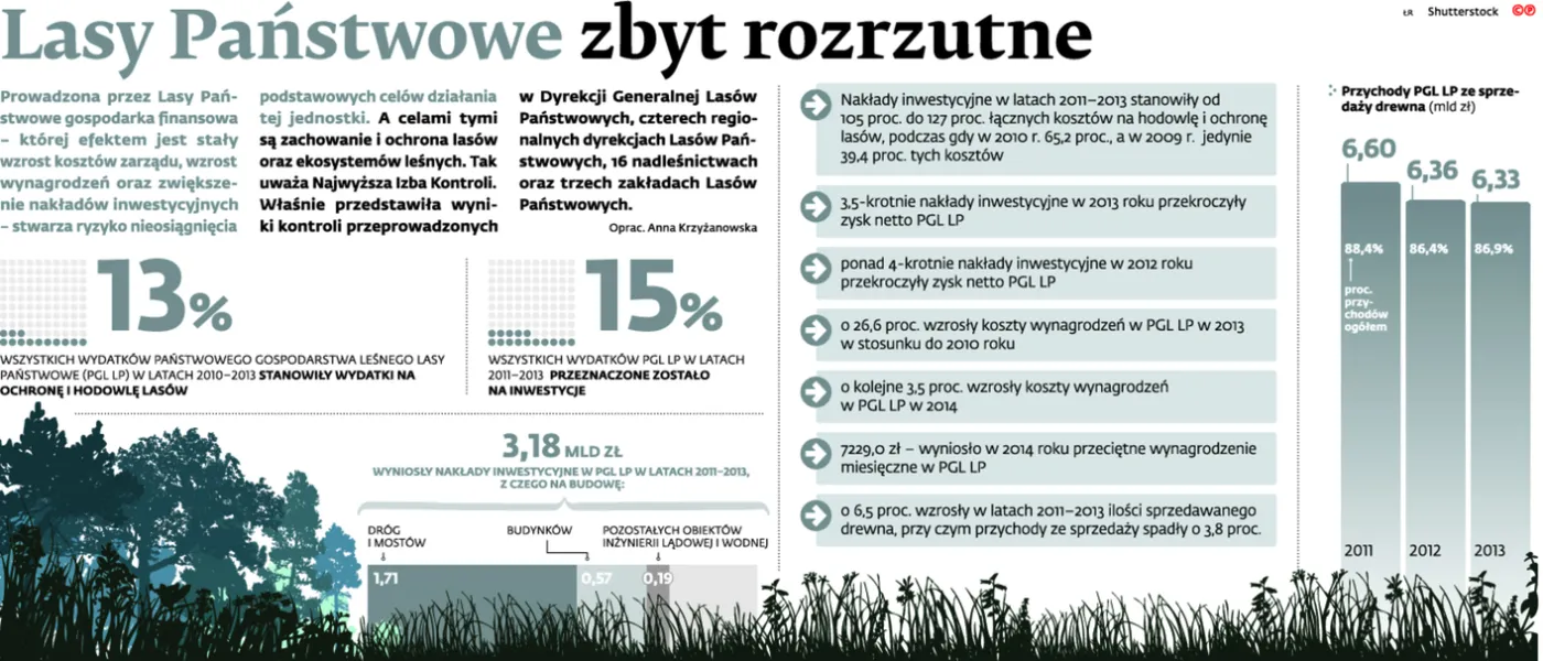 Lasy Państwowe zbyt rozrzutne