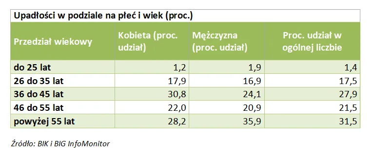 2298610-upadlosci-w-podziale-na-plec.png