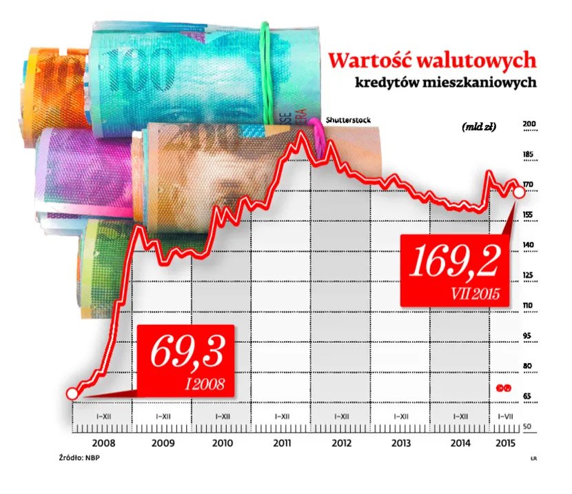 2301948-wartosc-walutowych-kredytow.jpg