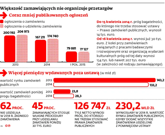2308531-wiekszosc-zamawiajacych-nie.jpg