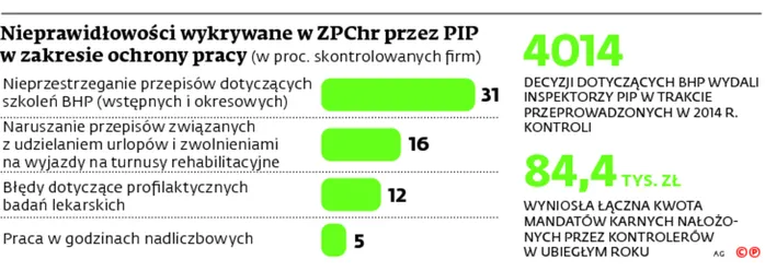 Praca chroniona poza standardami bhp