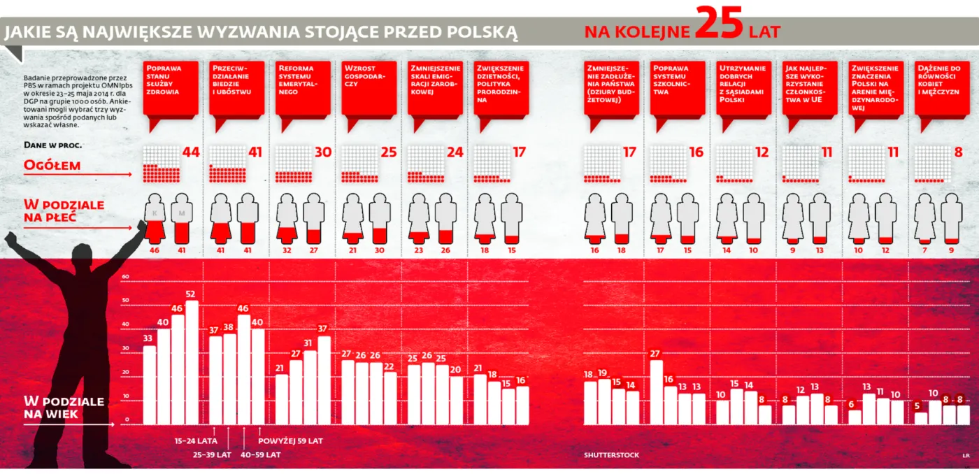 Sondaż DGP: Chcemy państwa opiekuńczego. Nie gender