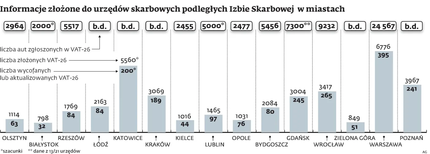 Firmy boją się fiskusa. Nie przyznają, że samochód jest wykorzystywany do działalności gospodarczej