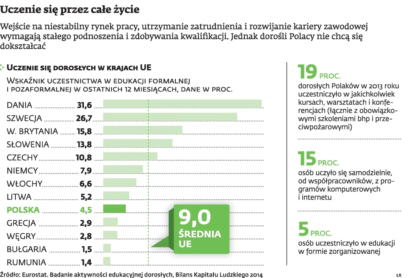 UE płaci za podnoszenie kwalifikacji Polaków, efetów nie widać