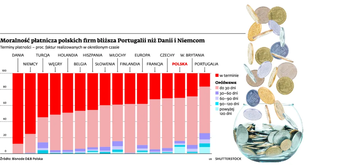 Zatory płatnicze: Polskie firmy w europejskim ogonie