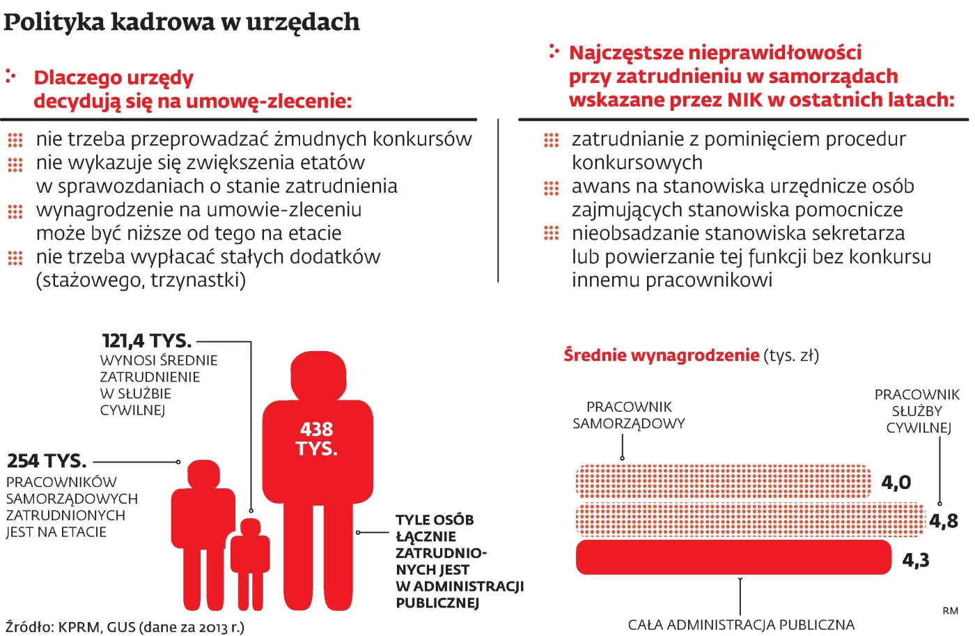 NIK ostrzega przed zleceniami w urzędach