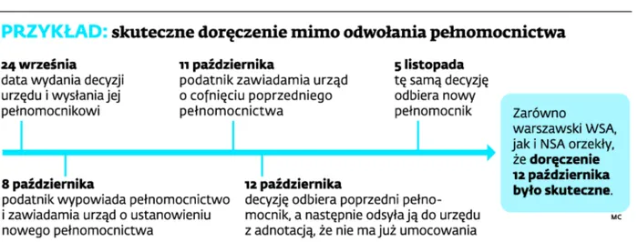 Wymiana pełnomocnika to nie sposób na oszukanie fiskusa