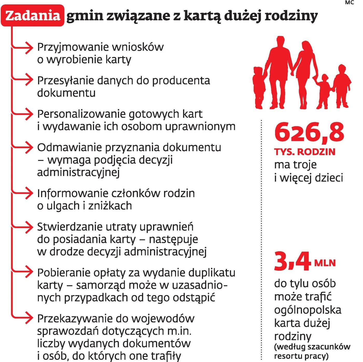 Gminy nie będą łączyć kart dla dużych rodzin