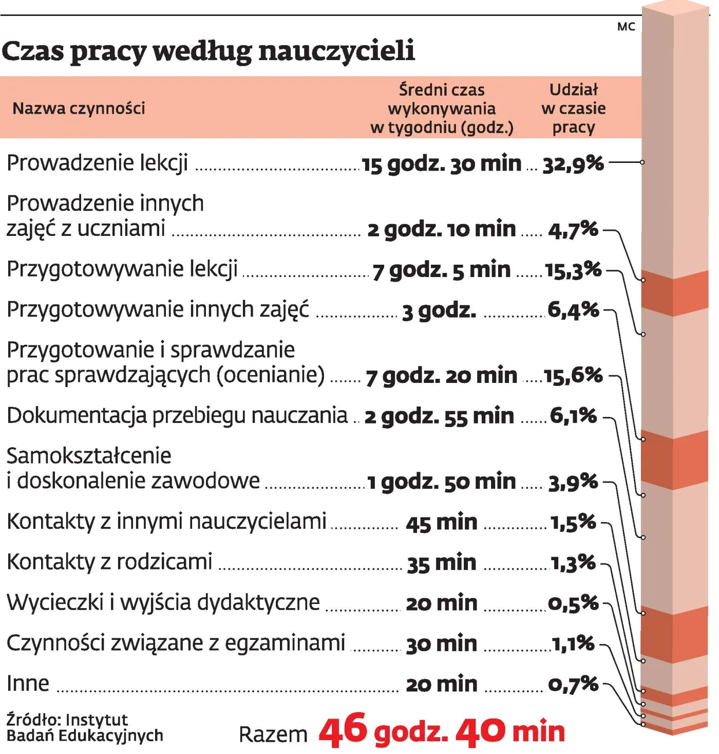 Nauczyciele chcą się skupić wyłącznie na nauczaniu