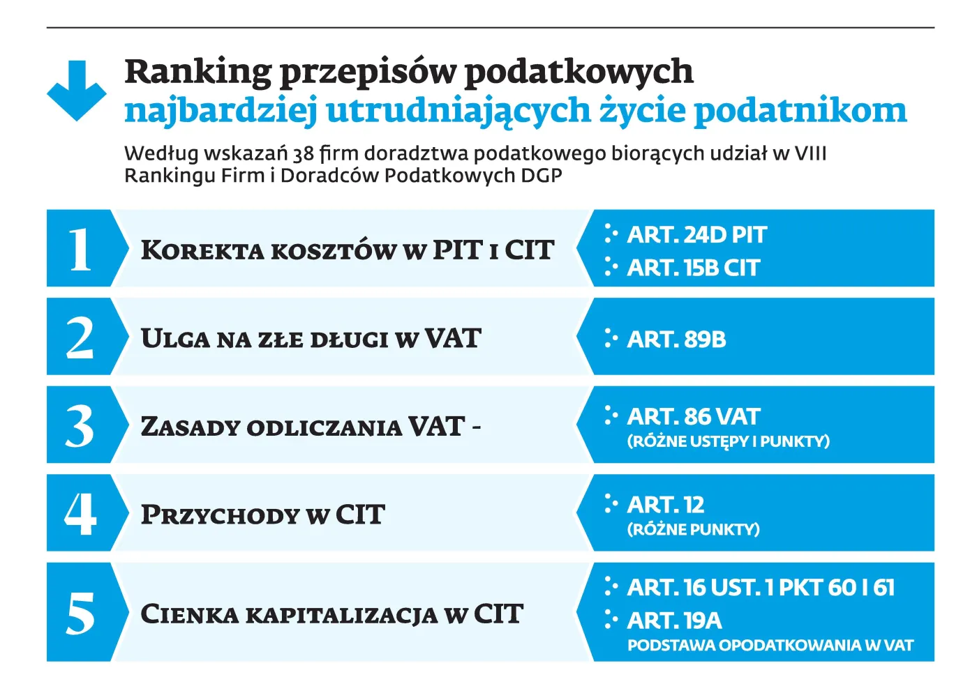 Ranking DGP: Najbardziej uciążliwe przepisy podatkowe