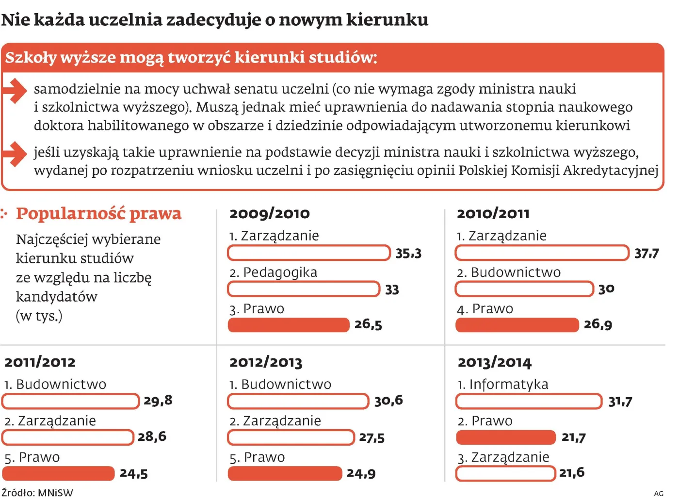 Kosmetolog nie zostanie prawnikiem. Studia prawnicze w skróconym trybie do likwidacji